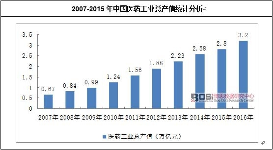 2007-2015���Ї��t(y��)ˎ���I(y��)���a(ch��n)ֵ�y(t��ng)Ӌ(j��)����