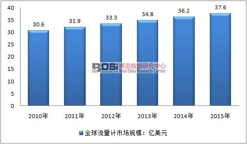2010-2015��ȫ������Ӌ�Ј�Ҏ(gu��)ģ