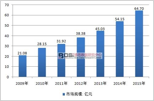 2009-2015���҇�ȼ����ИI(y��)�Ј�Ҏ(gu��)ģ