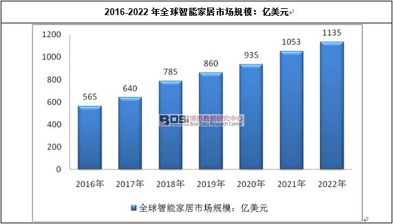 2016-2022��ȫ�����ܼҾ��Ј�Ҏ(gu��)ģ