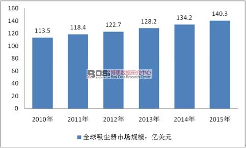 2010-2015��ȫ�����m���ИI(y��)�Ј�(ch��ng)Ҏ(gu��)ģ