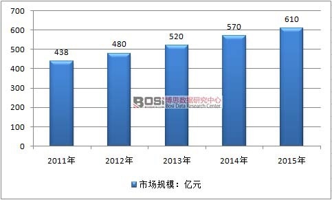 2011-2015���Ї�(gu��)�l(w��i)�����ИI(y��)�Ј�(ch��ng)Ҏ(gu��)ģ��r