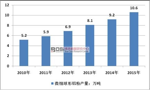 2010-2015���Ї�(gu��)΢��(x��)�����X���ИI(y��)�a(ch��n)����r