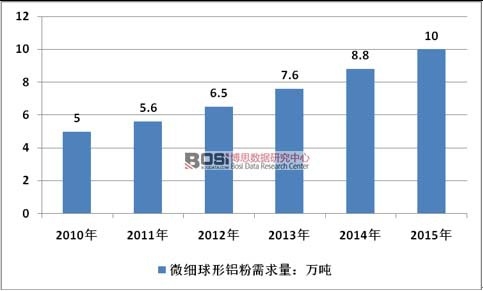 2010-2015���Ї�(gu��)΢��(x��)�����X���ИI(y��)�Ј�(ch��ng)������r