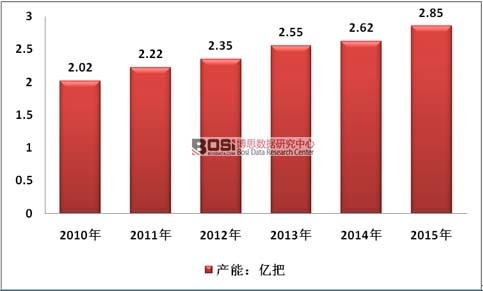 2010-2015���Ї��ք�(d��ng)��횵��ИI(y��)�a(ch��n)����r