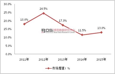 2011-2015���҇��ք�(d��ng)��횵��Ј�(ch��ng)���L�ٶ�