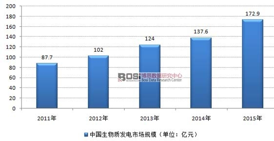 2011-2015���҇������|(zh��)�l(f��)��ИI(y��)�Ј�(ch��ng)Ҏ(gu��)ģ