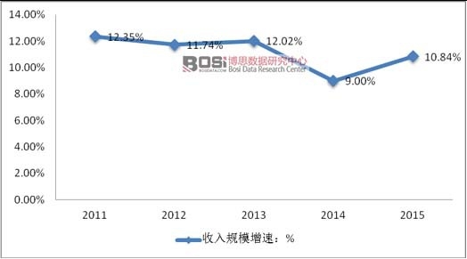 2011-2015���҇����خa���r�ИI(y��)����Ҏ(gu��)ģ����