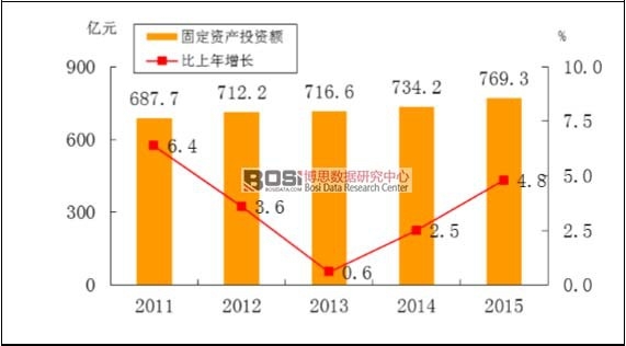 2011-2015���񺽻������O(sh��)�ͼ��g(sh��)����Ͷ�Y���~