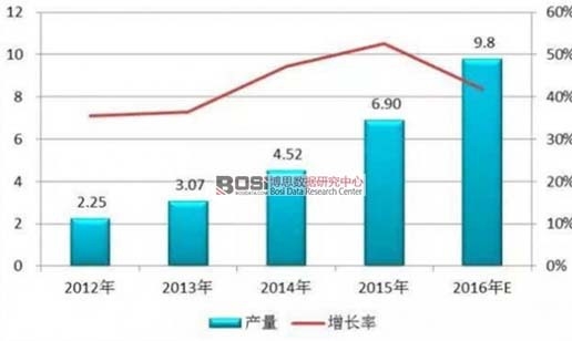 2012-2016���Ї�늽�Һ�a(ch��n)��