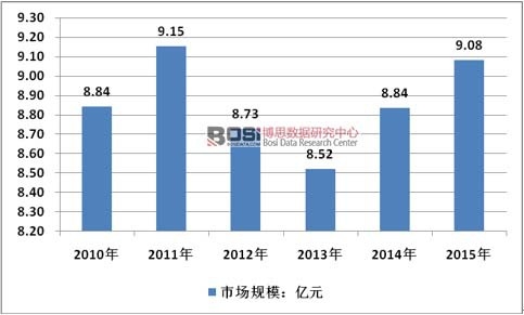 2010-2015���Ї�(gu��)�����c�ИI(y��)�N���Ј�(ch��ng)Ҏ(gu��)ģ��r