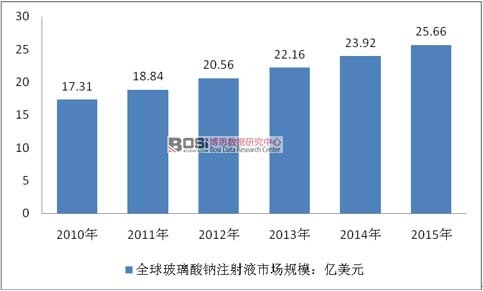 2010-2015��ȫ�������cע��Һ�Ј�(ch��ng)Ҏ(gu��)ģ