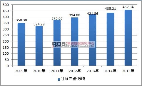 2009-2015���Ї�ĵϠ��ϖ���ИI(y��)�a(ch��n)����r