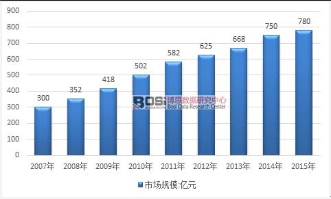 2007-2015���҇�(gu��)�r(n��ng)����N���ИI(y��)�Ј�(ch��ng)Ҏ(gu��)ģ