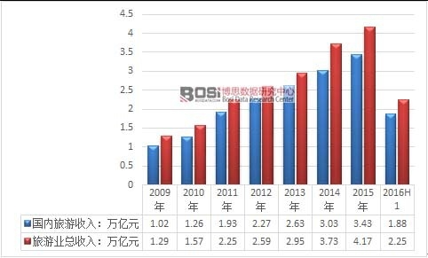 2009-2015���҇����ΘI(y��)������r