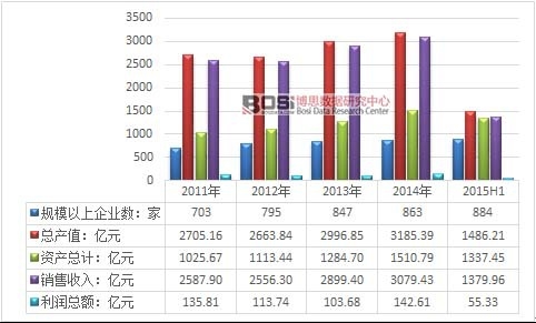 2011-2015���ϰ����҇�(gu��)����?g��u)U�Ϻ���м�ӹ�̎���ИI(y��)��(j��ng)�I(y��ng)��(sh��)��(j��)����