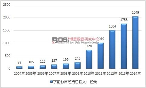 2004-2014���҇��W(xu��)ǰ������(j��ng)�M(f��i)��Ͷ�� 