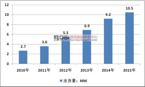 2010-2015���Ї�ȼ��늳��ИI(y��)��؛���߄�