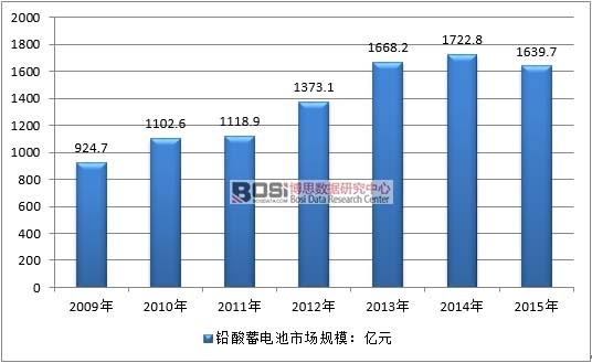 2009-2015���Ї��U��늳��ИI(y��)�N���Ј�(ch��ng)Ҏ(gu��)ģ