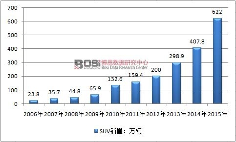 2006-2015���Ї�(gu��)SUV�N(xi��o)����r