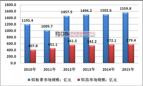 2010-2015���Ї�(gu��)�X�弰�X���ИI(y��)�Ј�(ch��ng)Ҏ(gu��)ģ��r