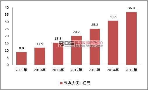 2009-2015���Ї�(gu��)��(d��)���t(y��)�W(xu��)��(sh��)�(y��n)���ИI(y��)�Ј�(ch��ng)Ҏ(gu��)ģ��r