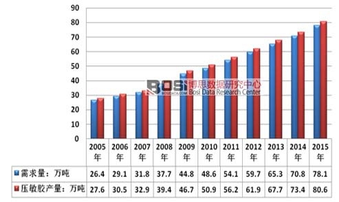 2005-2015���Ї������z�ИI(y��)������r