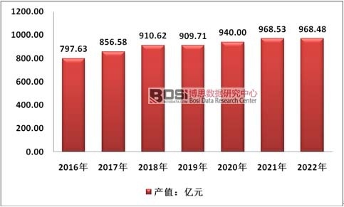 2016-2022���҇�����ܛ���b�ИI(y��)���a(ch��n)ֵ�A(y��)�y