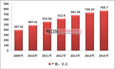 2009-2015���Ї�����ܛ���b�ИI(y��)���a(ch��n)ֵ