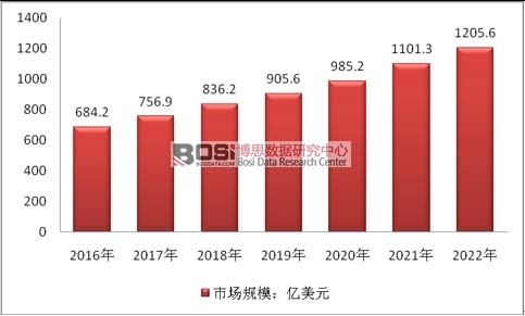 2016-2022��ȫ������ˎ���Ј�Ҏ(gu��)ģ