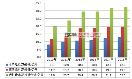 2010-2015���Ї�(gu��)����̿�ИI(y��)�Ј�(ch��ng)Ҏ(gu��)ģ��r