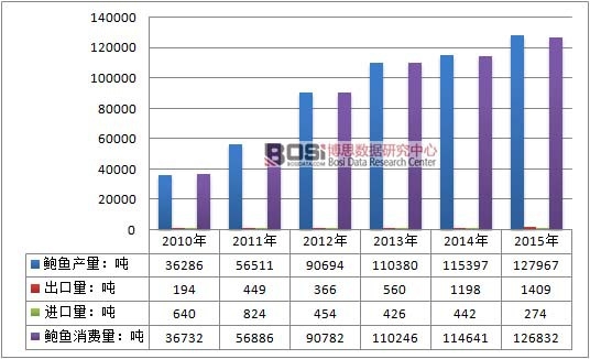 2010-2015���Ї�(gu��)�U�~(y��)�ИI(y��)����ƽ����r