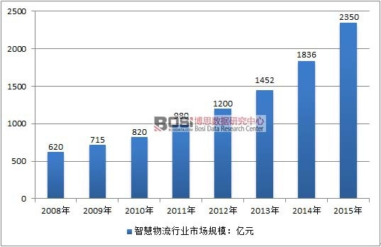 2008-2015���Ї�(gu��)�ǻ������ИI(y��)�Ј�(ch��ng)Ҏ(gu��)ģ��r