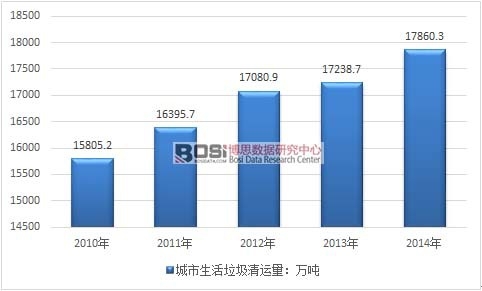 2010-2014年中國城市生活垃圾清運(yùn)量走勢圖