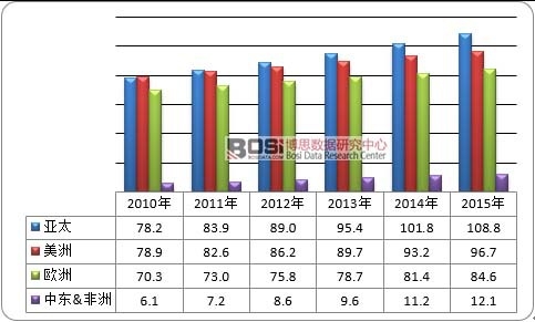 2010-2015��ȫ��ˎ�y�Ј�(ch��ng)�ֲ�