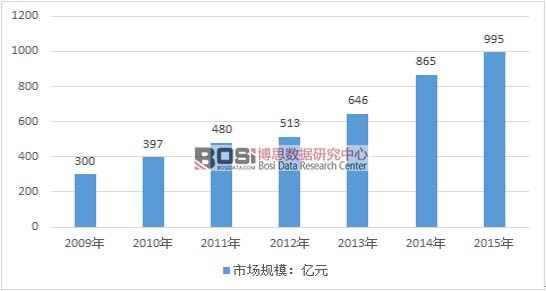 2011-2015���҇�(gu��)�����·�N�����L(zh��ng)ʾ��D��λ