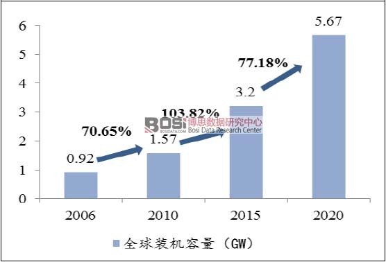 2006-2020��ȫ��΢늾W(w��ng)�l(f��)����A(y��)�y(c��)