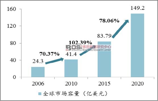 2006-2020��ȫ��΢늾W(w��ng)�Ј�(ch��ng)Ҏ(gu��)ģ���A(y��)�y(c��)