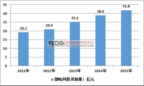2011-2015���Ї�΢늾W�Ј�Ҏ(gu��)ģ��Ӌ