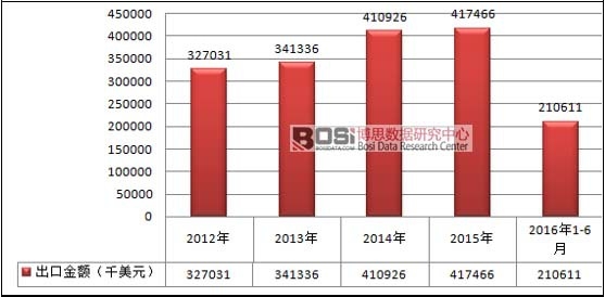 2012-2016���Ї��κβ����Ƶ��l(w��i)�������o�|����ֹѪ�����ڽ��~��r