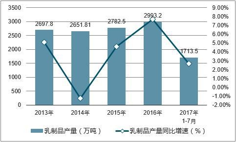 2013-2017年中國乳制品產(chǎn)量及增速