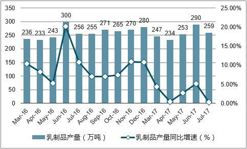 2016-2017年中國乳制品單月產(chǎn)量走勢圖