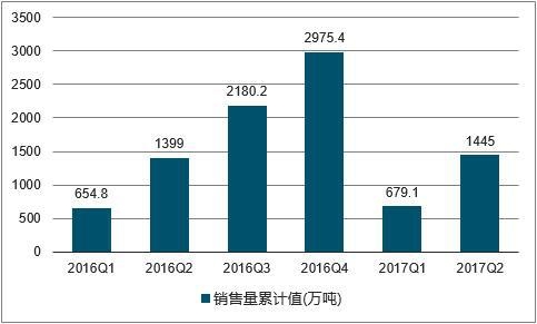 2016-2017年中國乳制品銷售量走勢圖