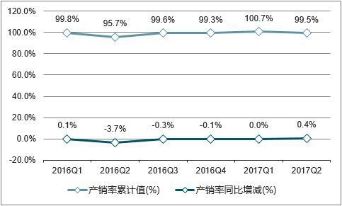 2016-2017年中國乳制品產(chǎn)銷率走勢圖