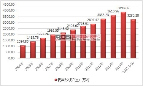 2004-2015年10月我國紗線產(chǎn)量走勢圖