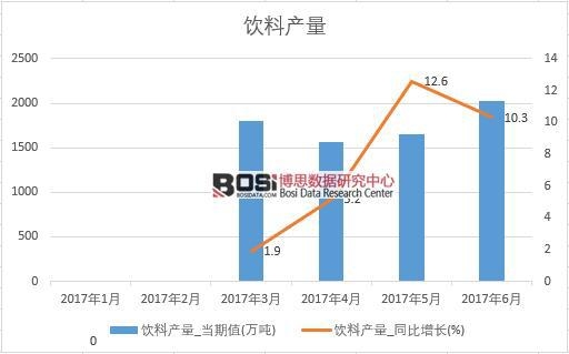 2017年上半年中國飲料產(chǎn)量數(shù)據(jù)月度統(tǒng)計(jì)表