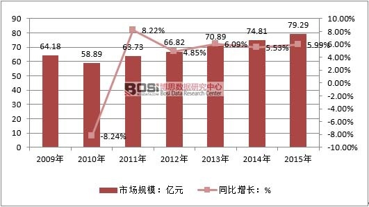 2009-2015���҇�(gu��)�蒁��Ƭ�ИI(y��)�Ј�(ch��ng)Ҏ(gu��)ģ