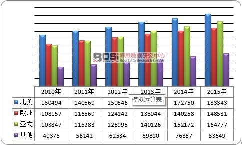 2010-2015��ȫ���w�C(j��)̼�x܇�P���M(f��i)���Ј��^(q��)��ֲ�