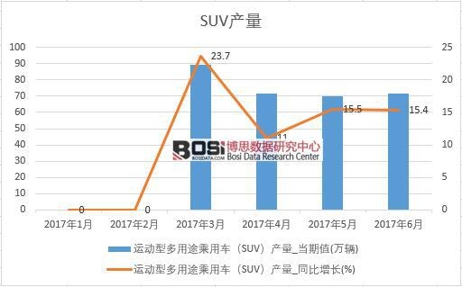 2017���ϰ����Ї�SUV�a(ch��n)����(sh��)��(j��)�¶Ƚy(t��ng)Ӌ