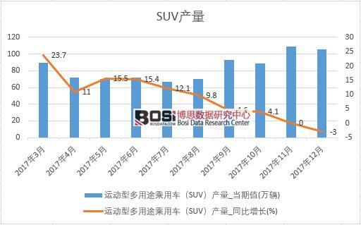 2017���Ї�(gu��)SUV�a(ch��n)����(sh��)��(j��)���½y(t��ng)Ӌ(j��)��